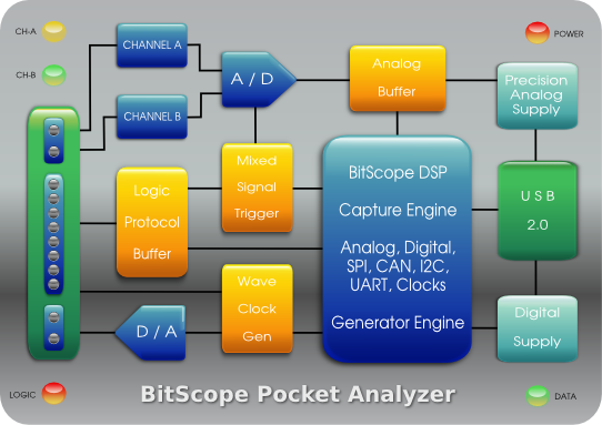 BitScope BS10 | ubNE_CAO